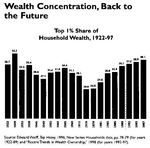 Bar Graph: Wealth Concentration: Back to the Future