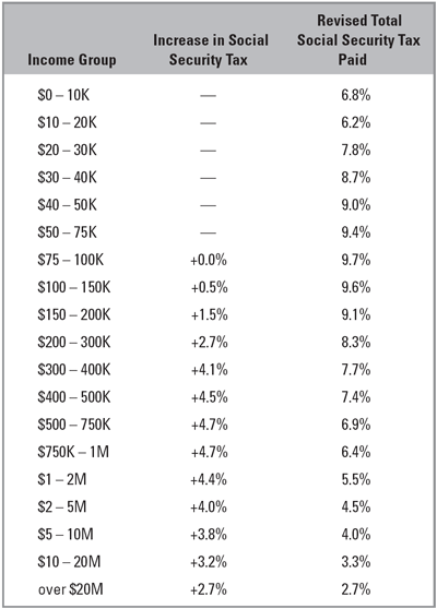 Effect of Removing the Earnings Cap on Social Security Taxes by Income Category