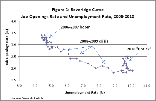 Figure: Beveridge Curve