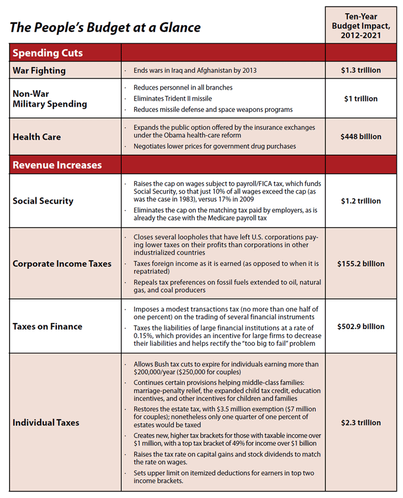 Chart analyzing the People's Budget
