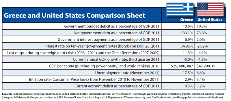 Greece and the United States compared