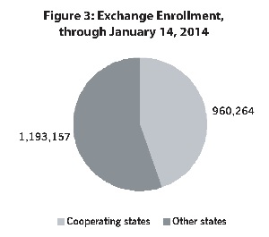 Figure 3: Exchange Enrollment, through January 14, 2014
