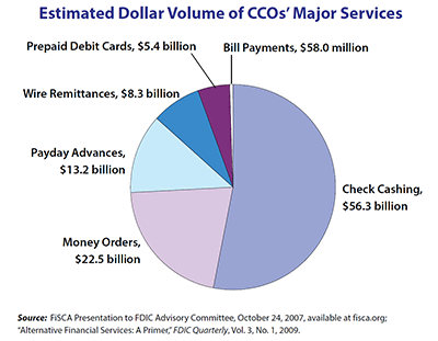 Breakdown of Check-Cashing Outlet services