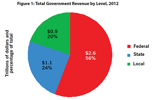Figure 1: Total Government Revenue by Level, 2012