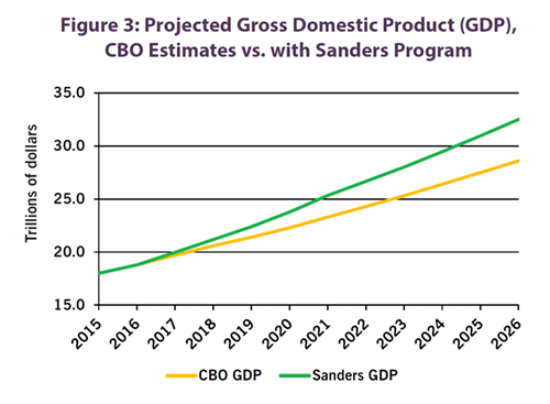 Figure 3: Projected Gross Domestic Product (GDP), CBO Estimates vs. with Sanders Program
