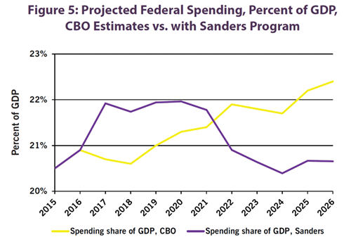 Figure 5: Projected Federal Spending, Percent of GDP, CBO Estimates vs. with Sanders Program
