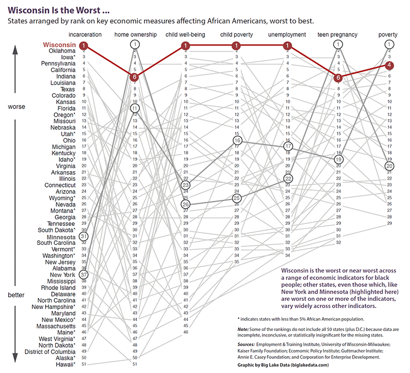 Chart showing that Wisonsin ranks worst for Black people on key indicators