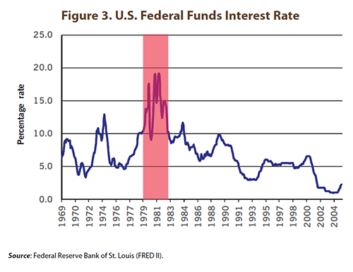 U.S. Federal Funds Interest Rate