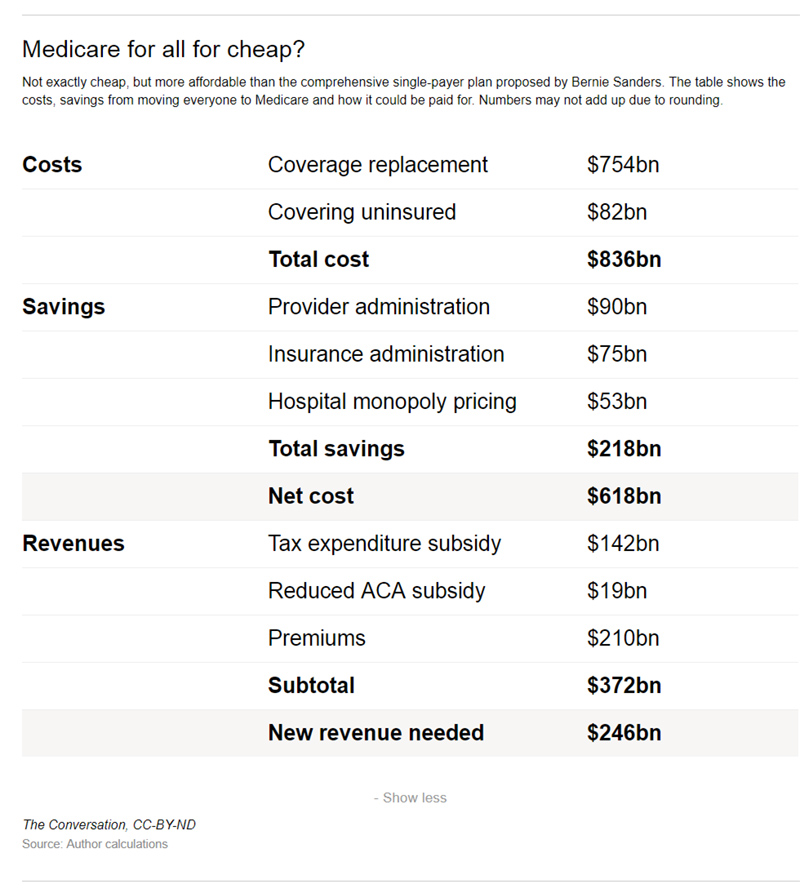 Table showing costs of Medicare for All