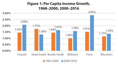 Figure 1: Per Capita Income Growth, 1968?2000, 2000?2016