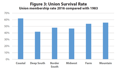 Figure 3: Union Survival Rate Union membership rate 2016 compared with 1983