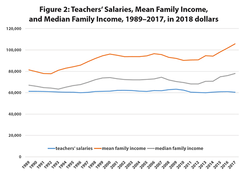 Figure 2: Teachers' Salaries, Mean Family Income, and Median Family Income, 1989-2017, in 2018 dollars