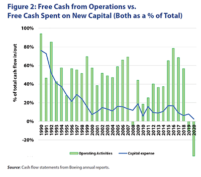 Figure 2: Free Cash from Operations vs. Free Cash Spent on New Capital (Both as a % of Total)