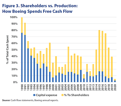 Figure 3. Shareholders vs. Production: How Boeing Spends Free Cash Flow