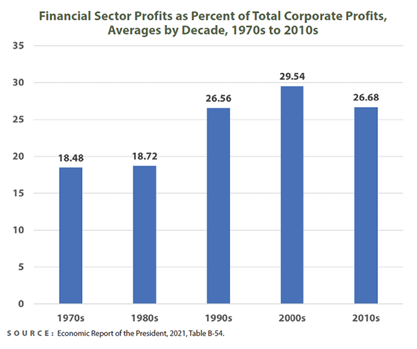 Financial Sector Profits as Percent of Total Corporate Profits, Averages by Decade, 1970s to 2010s 