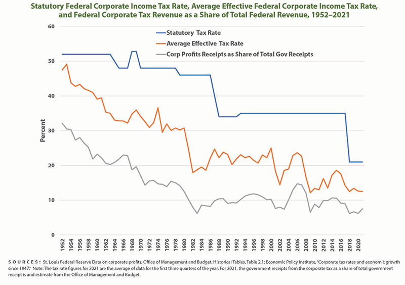 Figure: Statutory Federal Corporate Income Tax Rate, Average Effective Federal Corporate Income Tax Rate, and Federal Corporate Tax Revenue as a Share of Total Federal Revenue, 1952-2021 
