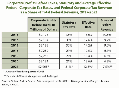 Table: Corporate Profits Before Taxes, Statutory and Average Effective Federal Corporate Tax Rates, and Federal Corporate Tax Revenue as a Share of Total Federal Revenue, 2015-2021 