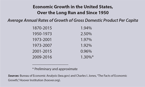 Table: Economic Growth in the United States in the Long Run and Since 1950